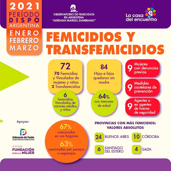 Cifras de femicidios y transfemicidios durante dispo de enero 2021